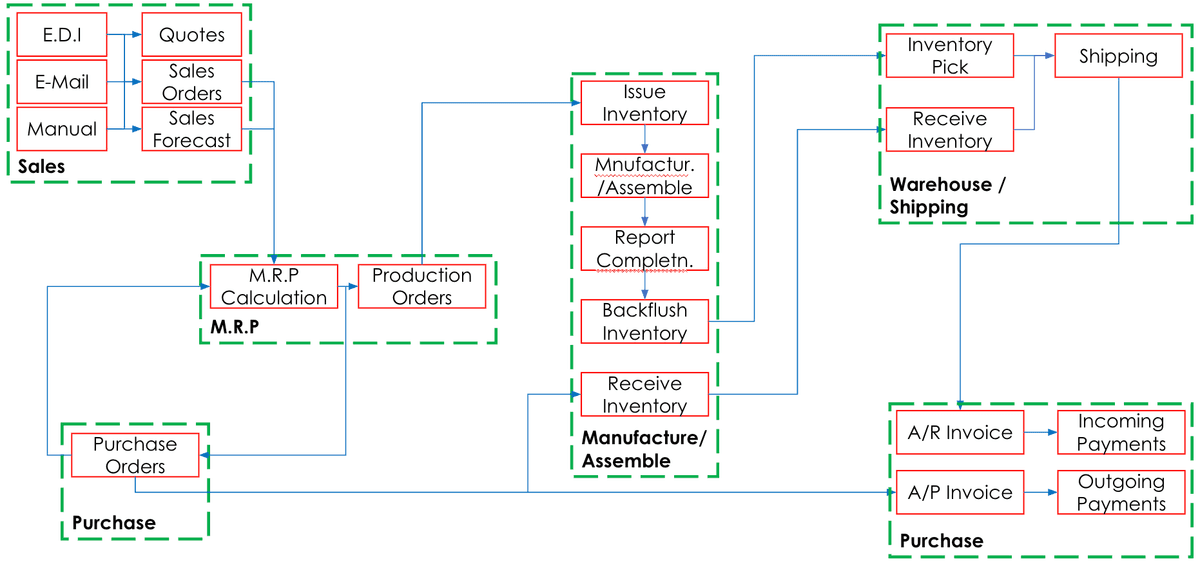 Operations KPI