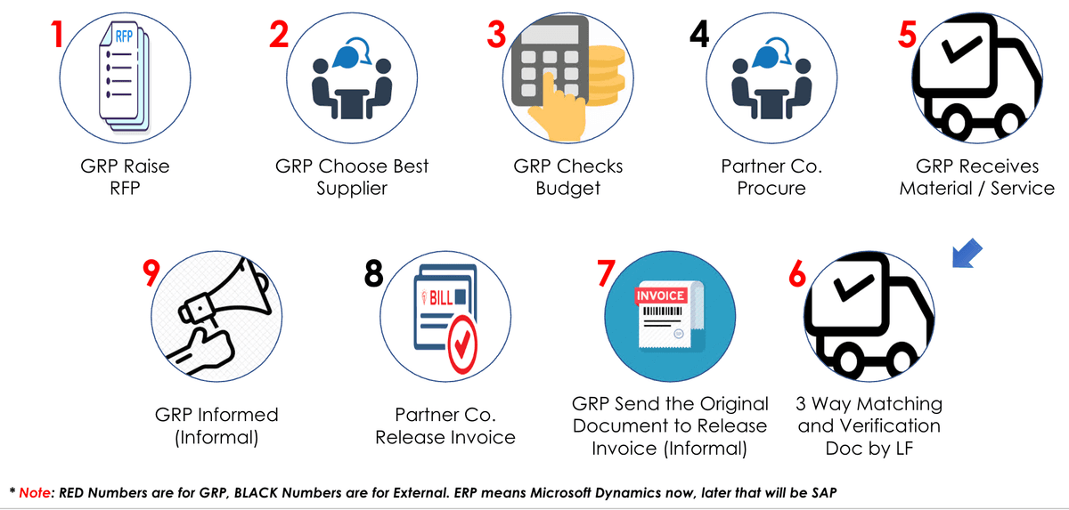 Procurement overview