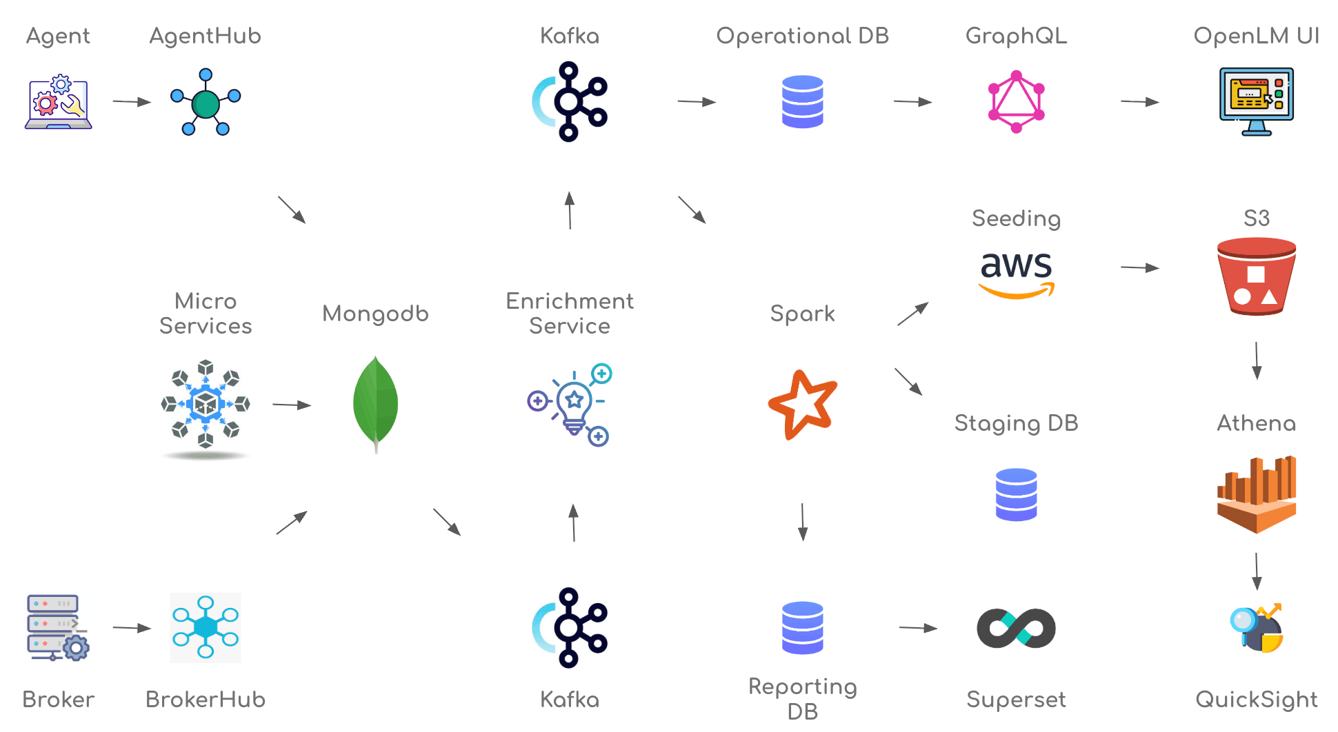 Microservices Reporting Platform